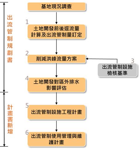 水理分析|附件一 出流管制設施水理分析方法